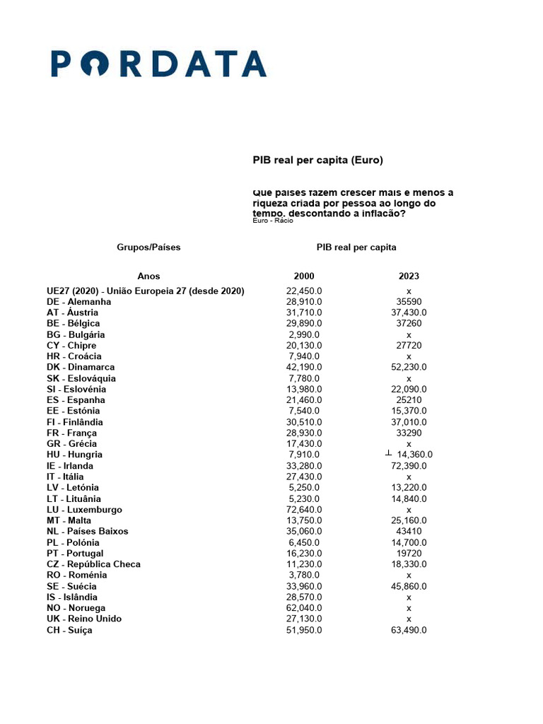 PIB Real Per Capita na UE e Países | PDF | Produto interno bruto | Comércio