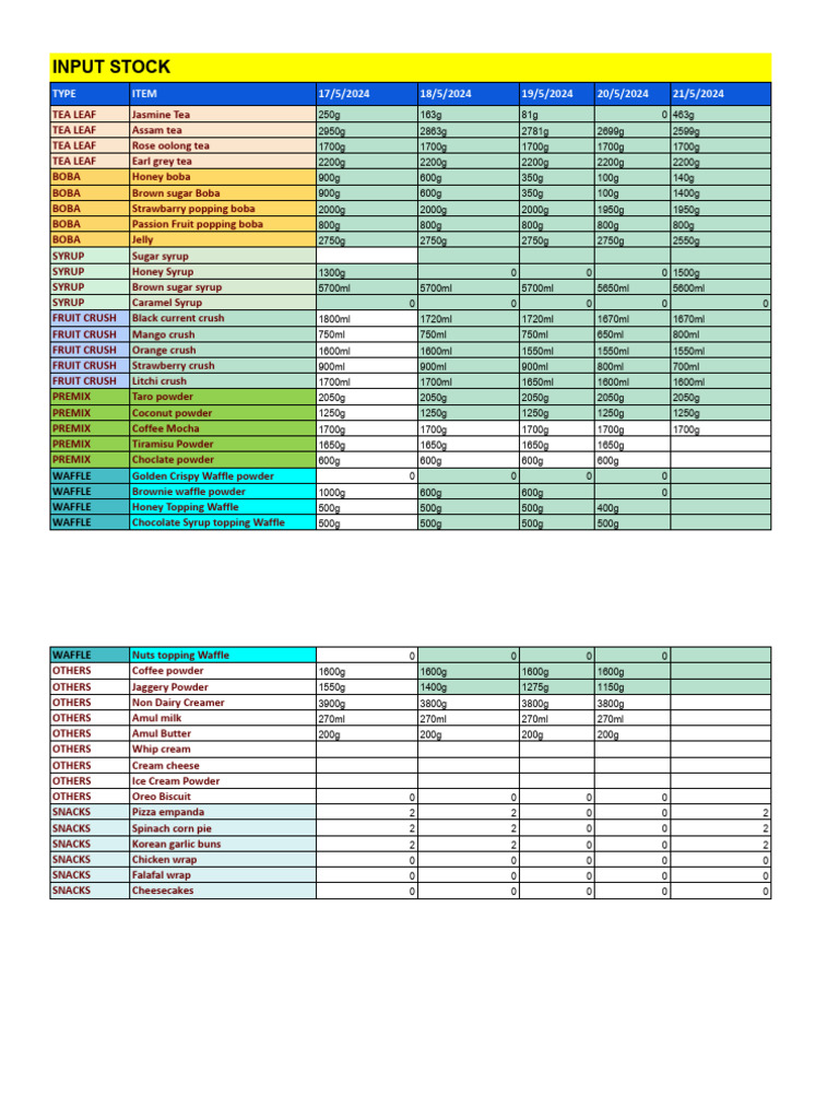 Tea and Boba Inventory Report | PDF | Waffle | Foods