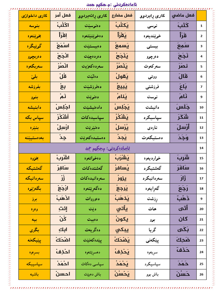 الافعال | PDF
