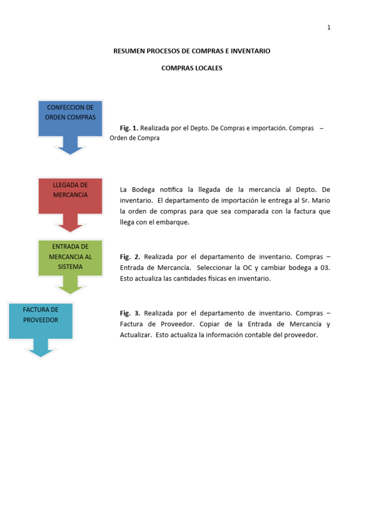 Resumen Procesos de Compras e Inventario | PDF | Contabilidad | Factura