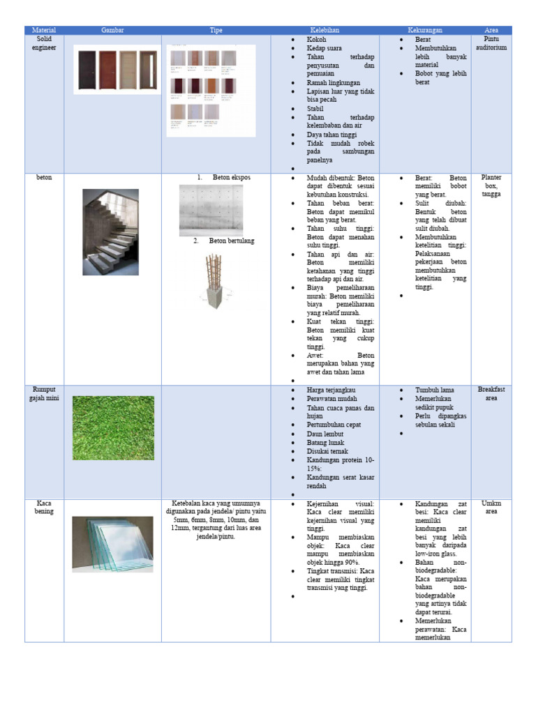 Tabel Material dan Karakteristiknya | PDF