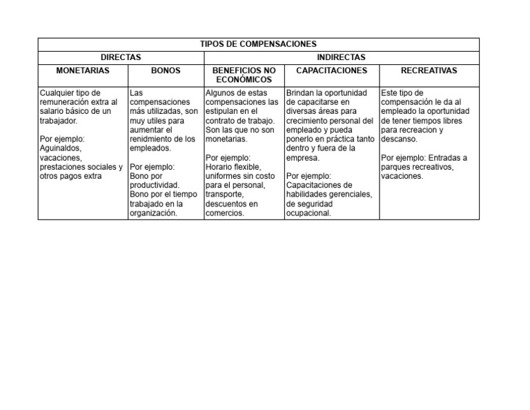 Tipos de Compensaciones Laborales | PDF