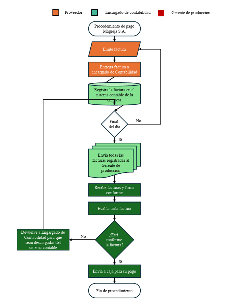Diagrama de Flujo | PDF | Finanzas y dinero