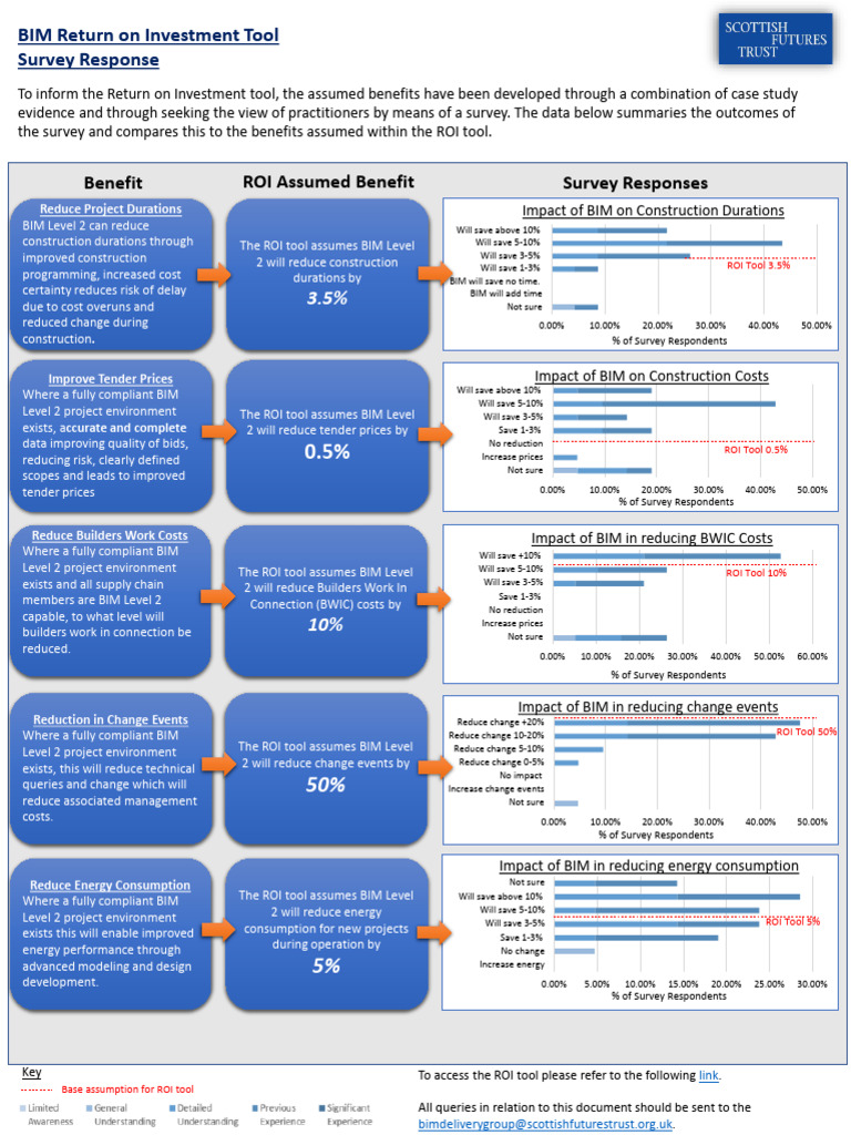 BIM ROI Survey: Benefits & Insights | PDF | Return On Investment ...