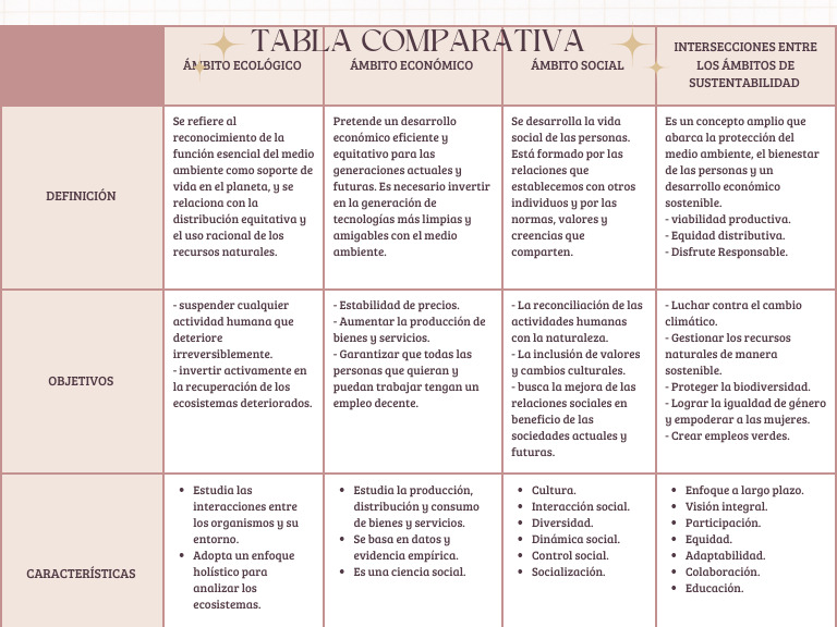 Gráfico Tabla Comparativa | PDF | Sustentabilidad | Biodiversidad