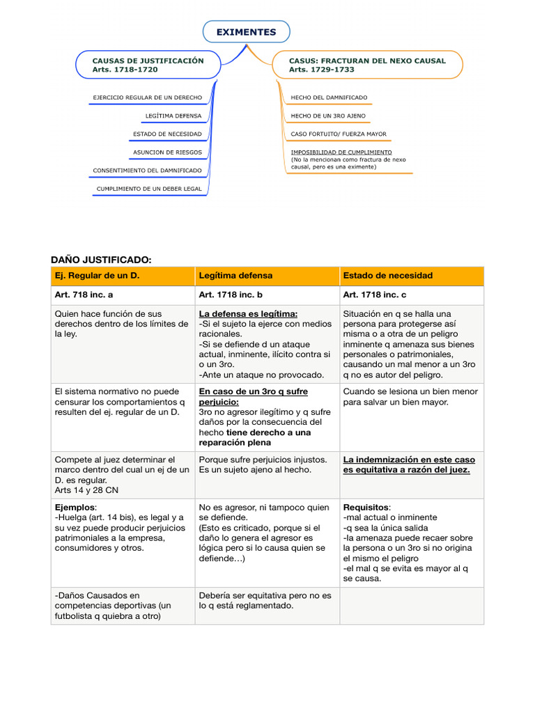 Daño Justificado y Responsabilidad Legal | PDF | Conceptos legales ...