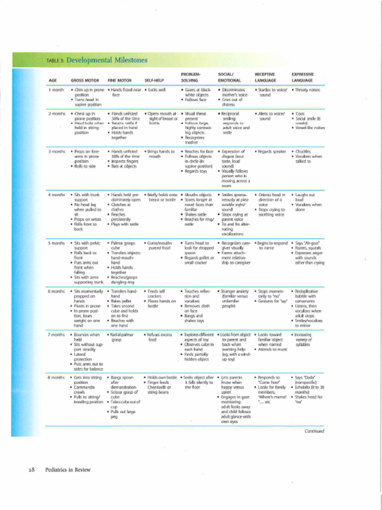 Devt Milestones Table (B-6y) PIR (Jan2016) .MSG | PDF