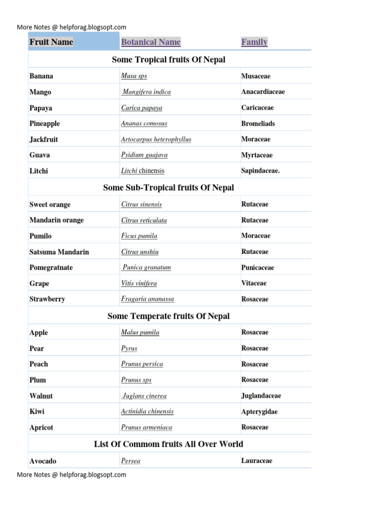 fruits-name-with-botanical-name-and-family-pdf-citrus-fruit