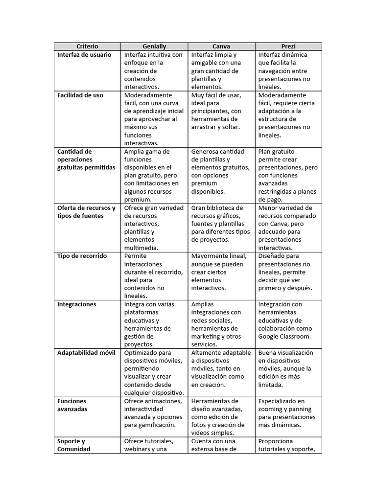 Comparativa: Genially, Canva y Prezi | PDF | Interfaz de usuario ...