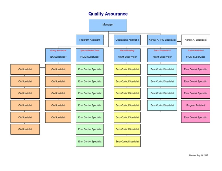 Quality Assurance and Specialist Roles List | PDF | Business