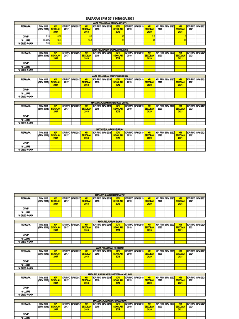 Kurikulum Sasaran (Kpi) SPM Sekolah & PPD | PDF