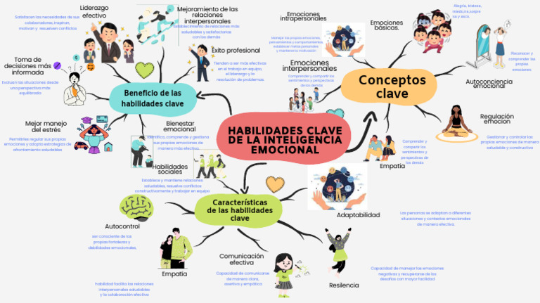 Mapa Mental Habilidades Clave ECF | PDF | Las emociones | Empatía