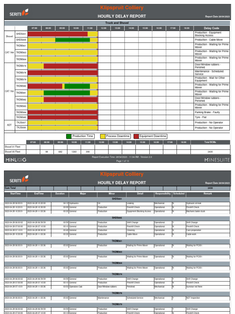 Klipspruit Colliery Delay Report | PDF | Motor Vehicle | Land Vehicles