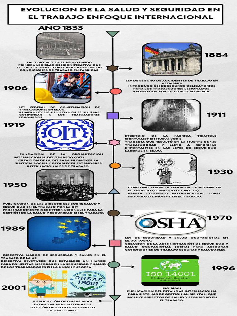 Evolucion de La Salud y Seguridad en El Trabajo Internacional | PDF