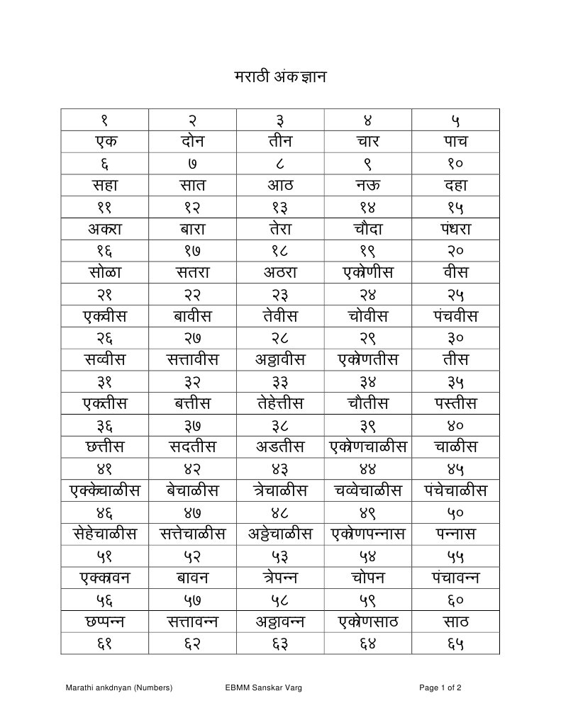 Marathi Numbers1 to 100