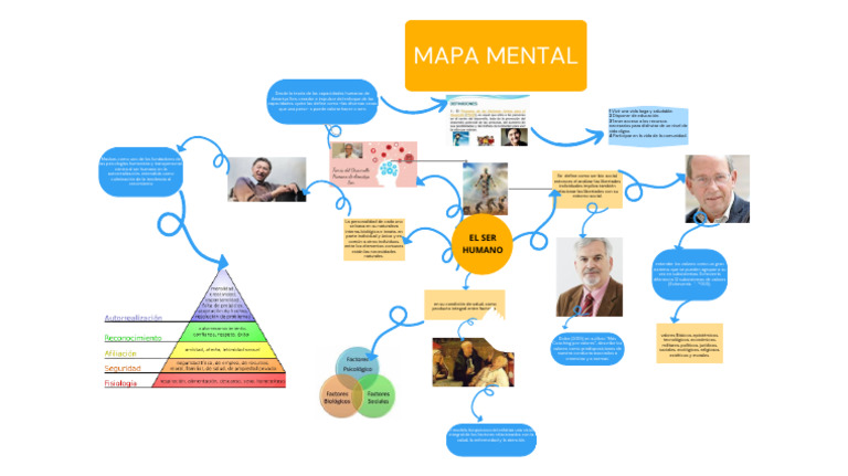 Mapa Mental El Ser Humano | PDF | Ciencias del comportamiento | Sicología