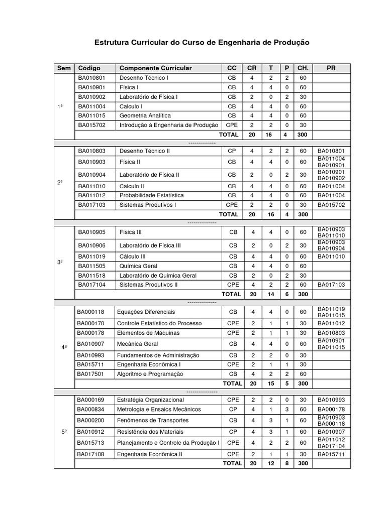 Estrutura Curricular Engenharia de Produção | PDF | Engenharia ...