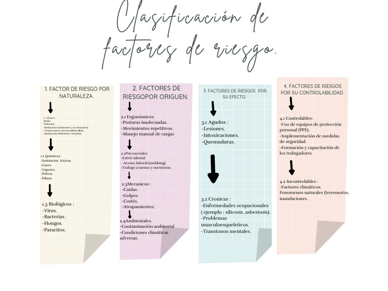 Clasificación de Factores de Riesgo Laboral | PDF | Seguridad y salud ...