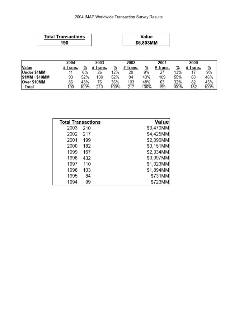 imap-survey-results-2004-pdf-mergers-and-acquisitions-market