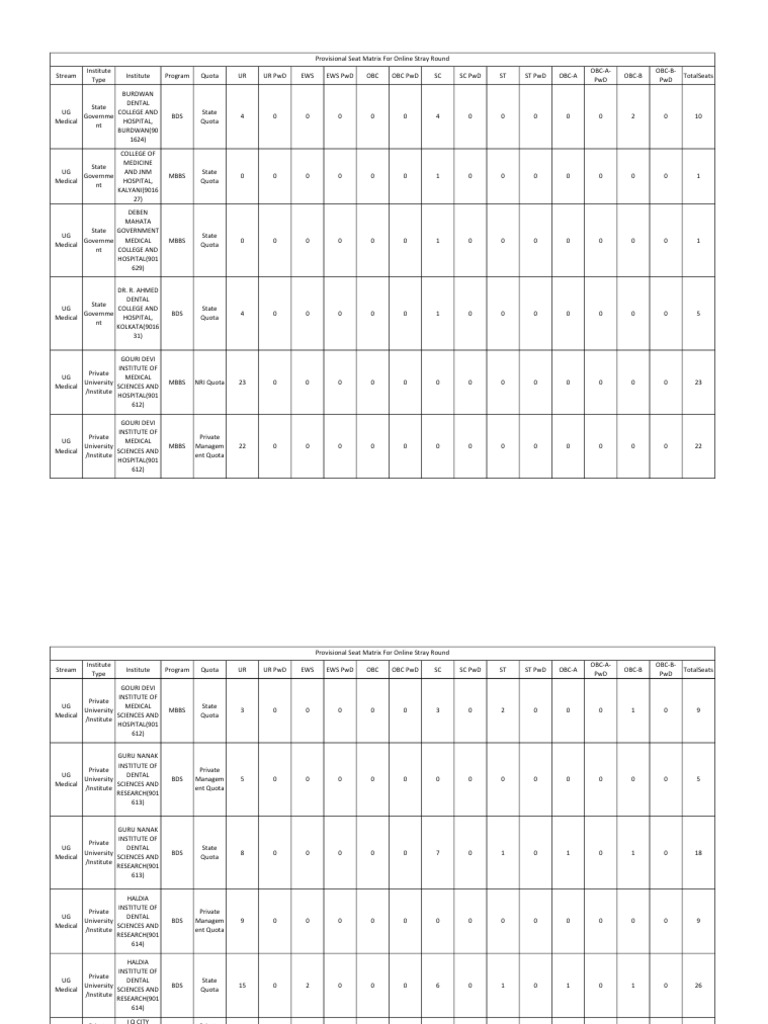 Provisional Seat Matrix Overview | PDF | Dental Degree | Academic Degree