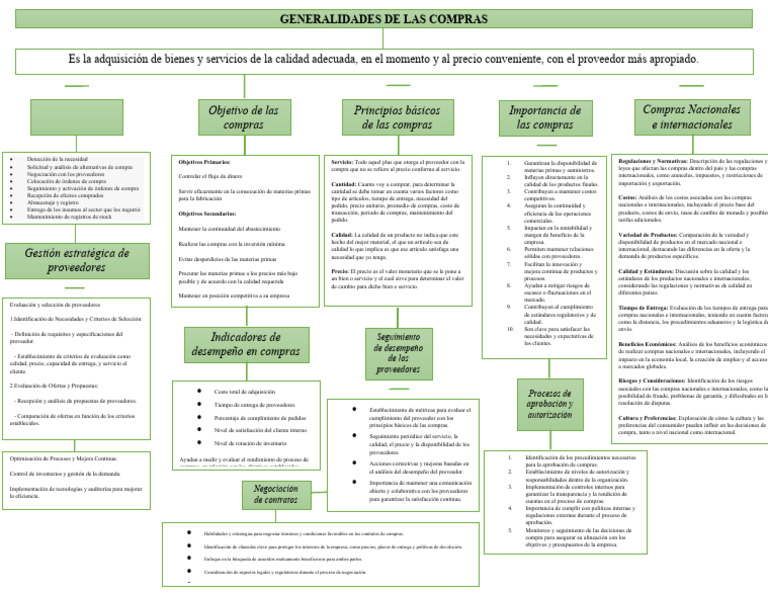 Generalidades del Proceso de Compras | PDF | Calidad (comercial) | Business