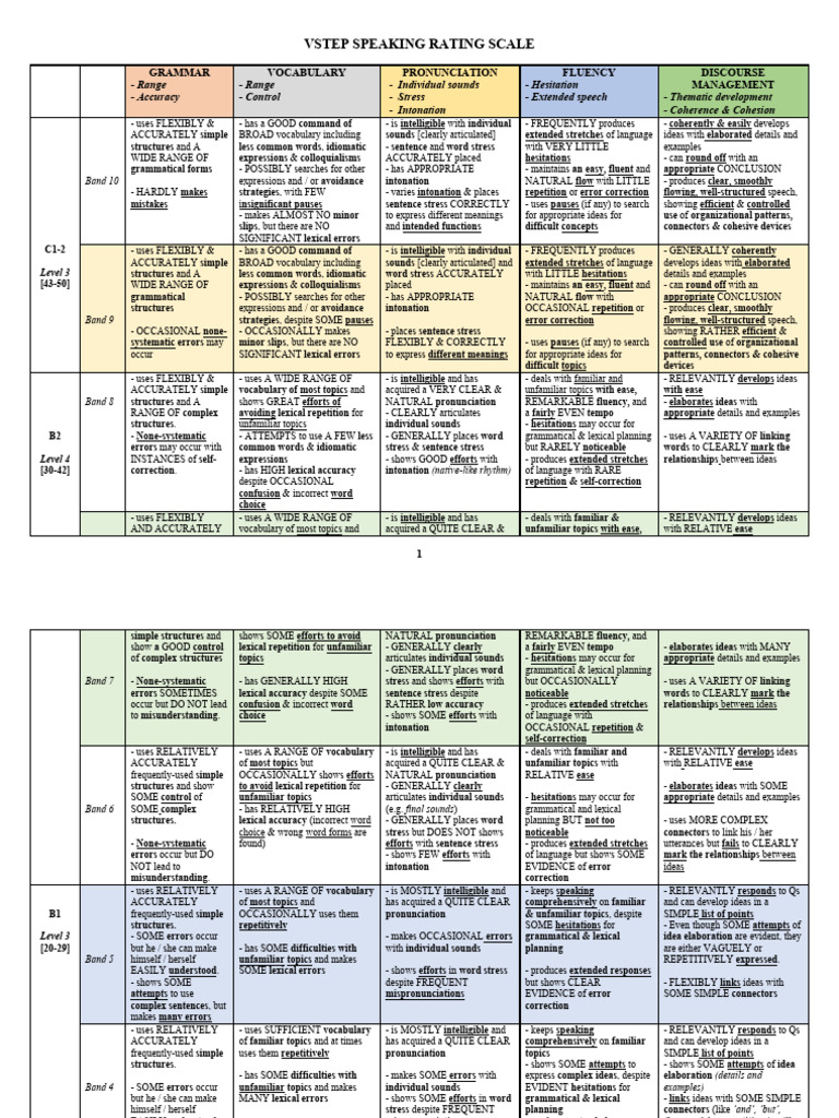 VSTEP Speaking & Writing Rating Scale | PDF | Vocabulary | Fluency