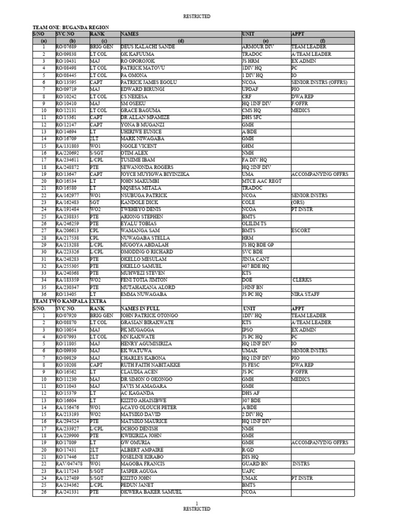 Military Personnel Roster Overview | PDF | Military Of Canada | British ...