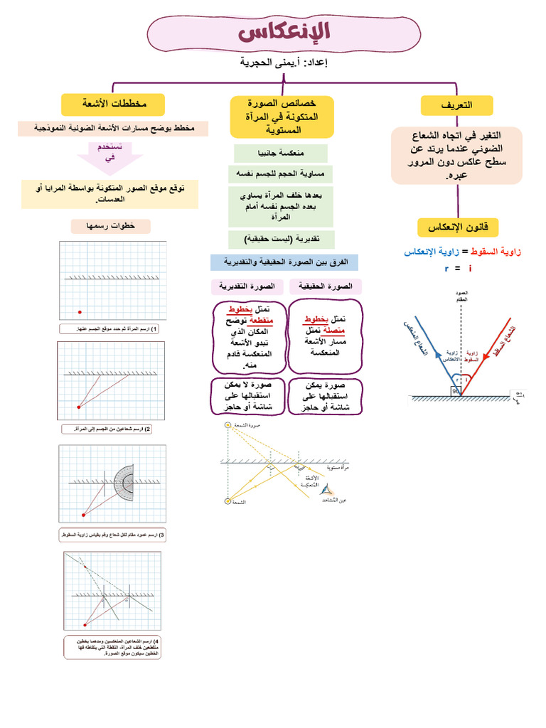 لعبت جاوب غلط | PDF