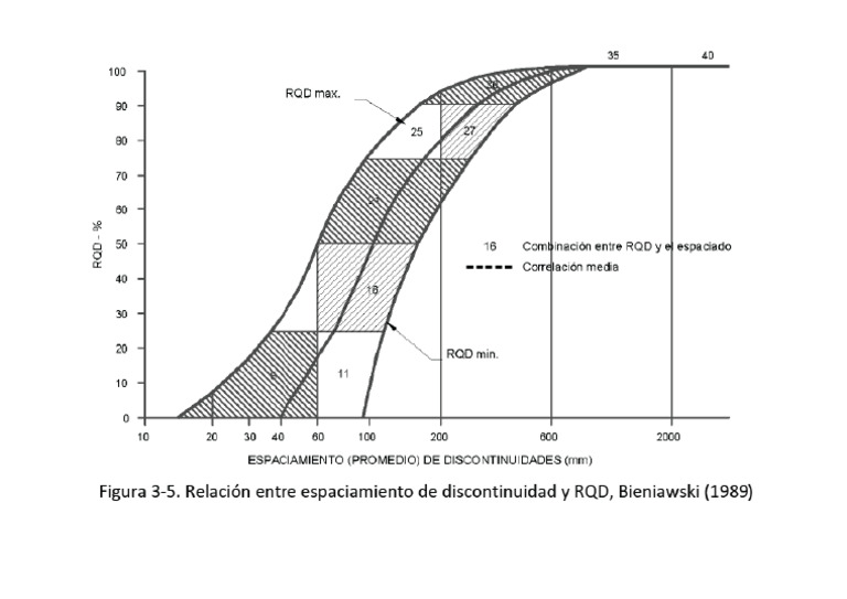 Correlacion Espacimiento RQD - Esp | PDF