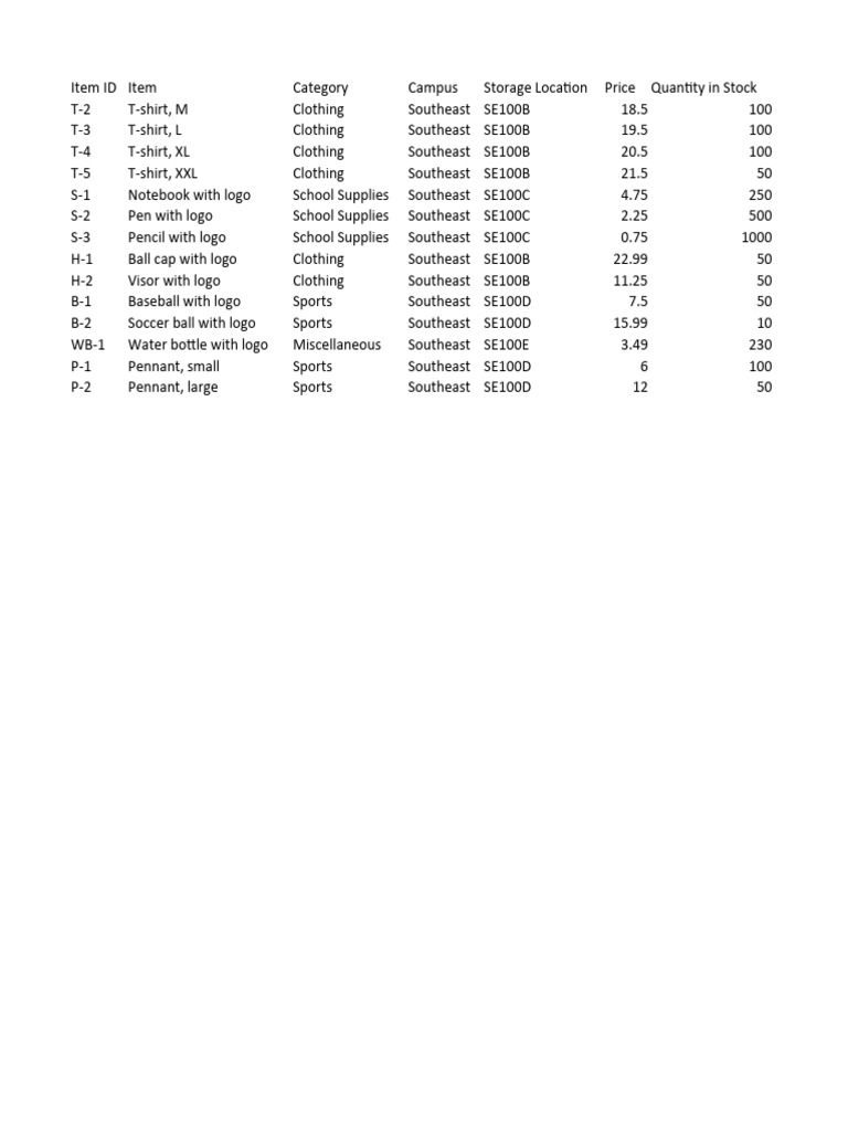 Southeast Campus Merchandise Inventory | PDF