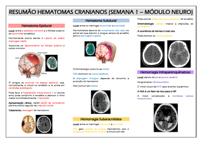 Resumão Hematomas Cranianos | PDF | Especialidades médicas | Medicina ...
