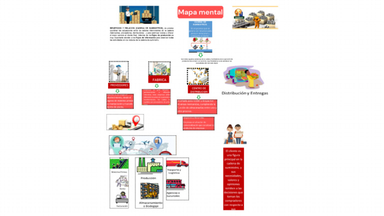 Mapa Mental Requerimientos de La Cadena de Suministros | PDF