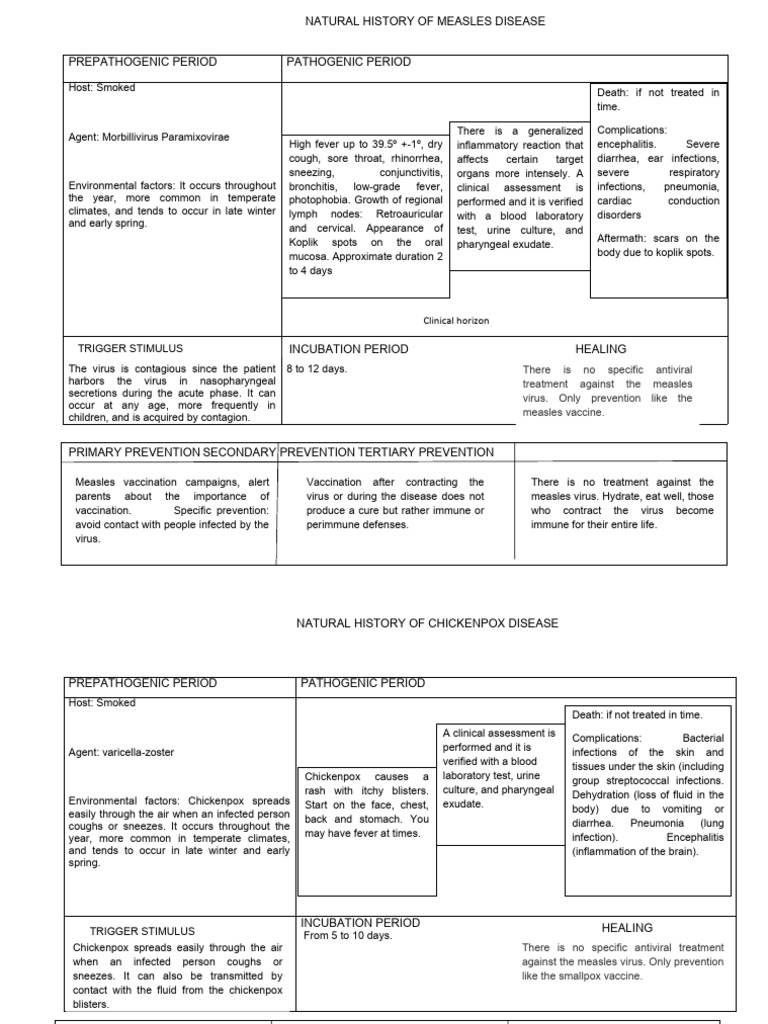 Measles, Chickenpox, Polio, Rubella Overview | PDF | Infection | Measles