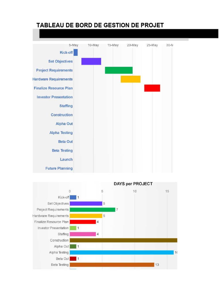 Tableau de bord gestion de projet | PDF | Gestion de projet | Planification