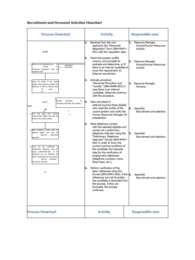 HR Flowchart | PDF | Recruitment | Human Resources