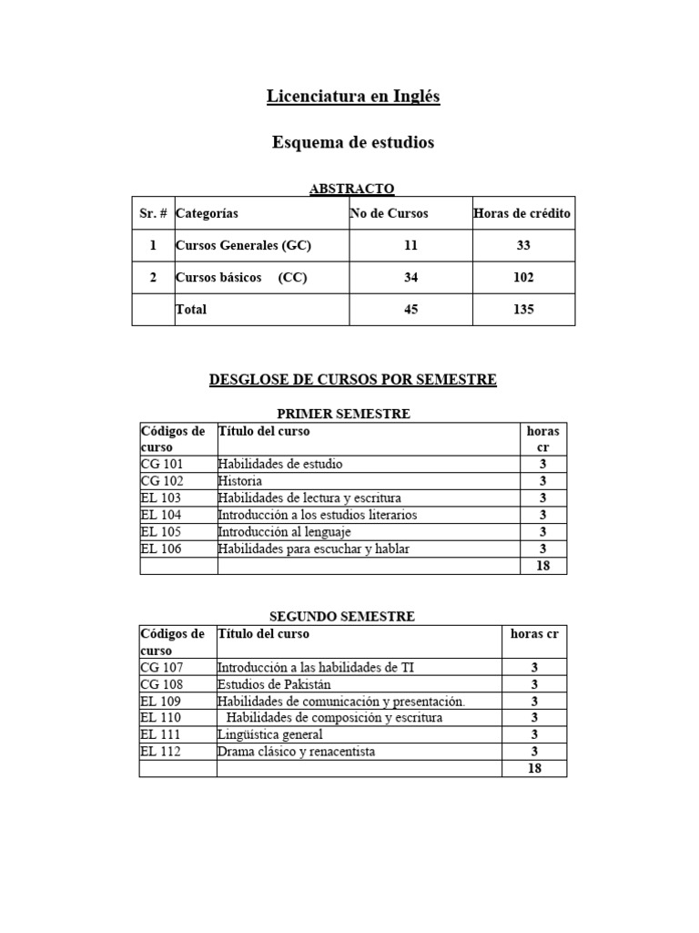 Plan de Estudios Licenciatura en Inglés | PDF | Lingüística | Aprendizaje