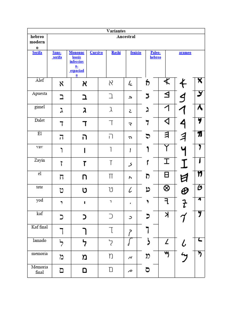 Significado de las Letras Hebreas | PDF | Jesús | Lenguaje hebreo