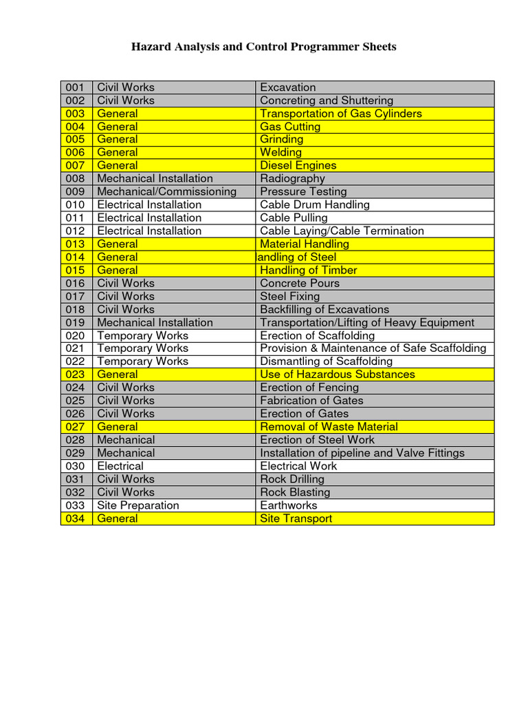 Hazard Analysis and Control Programmer Sheets-1 | PDF
