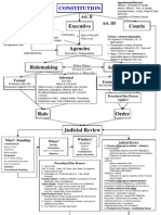 Administrative Law Flow Chart Spring2010