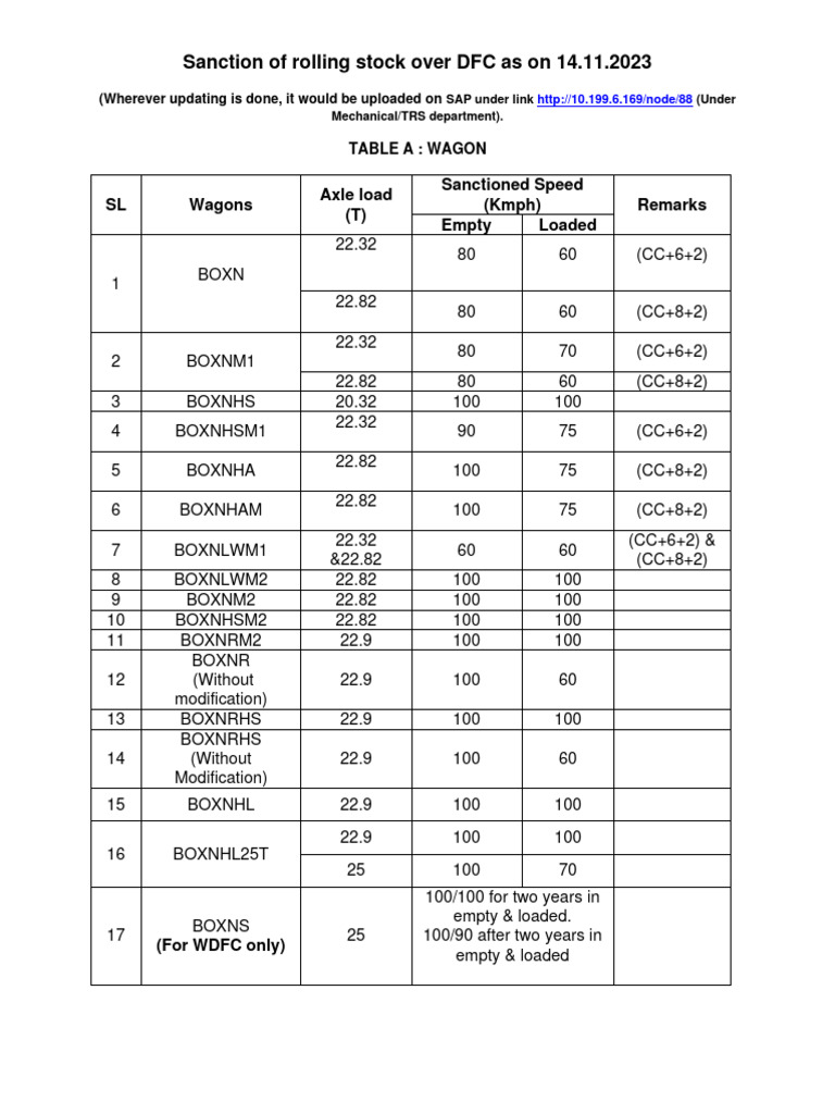 Master Data For Sanction of Rolling Stock Over DFC As On