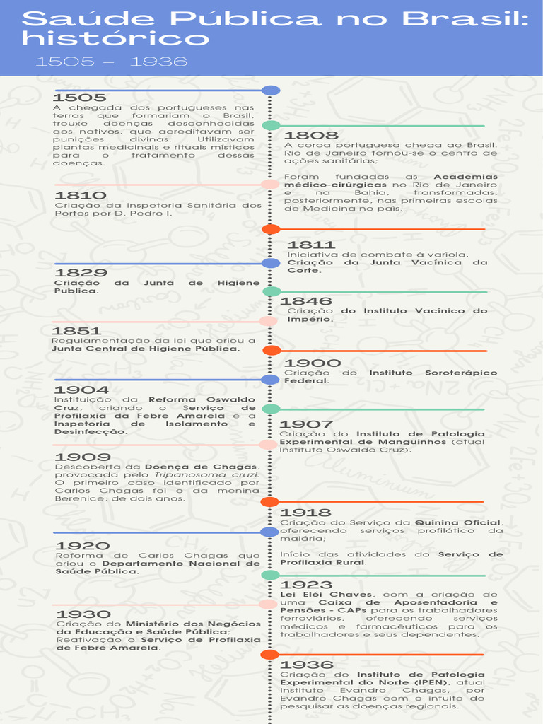 História da Saúde Pública no Brasil | PDF | Saúde pública | Sistema de ...