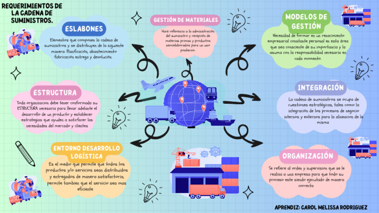 Mapa Mental | PDF | Logística | Procesos de negocio