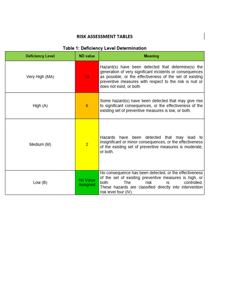 Risk Assessment and Management Tables | PDF | Risk | Hazards