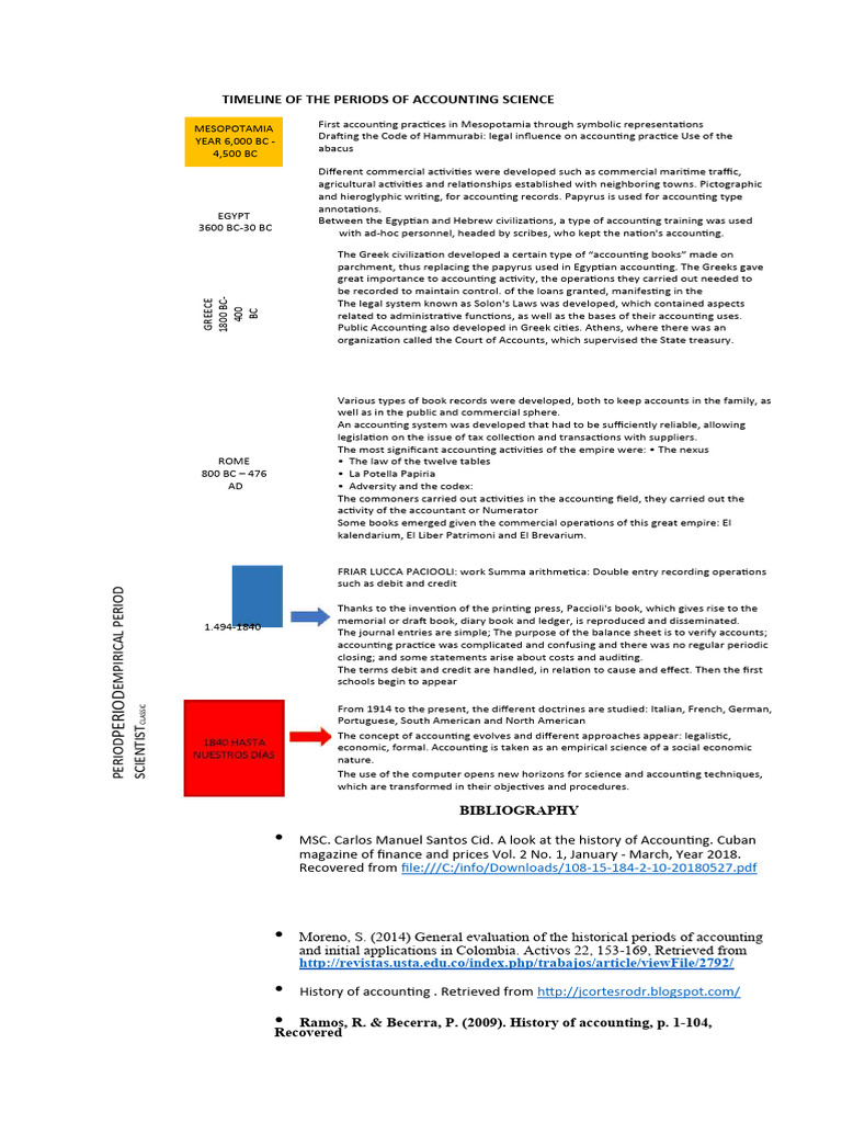 History of Accounting Practices Timeline | PDF | Ancient Egypt | Debits ...