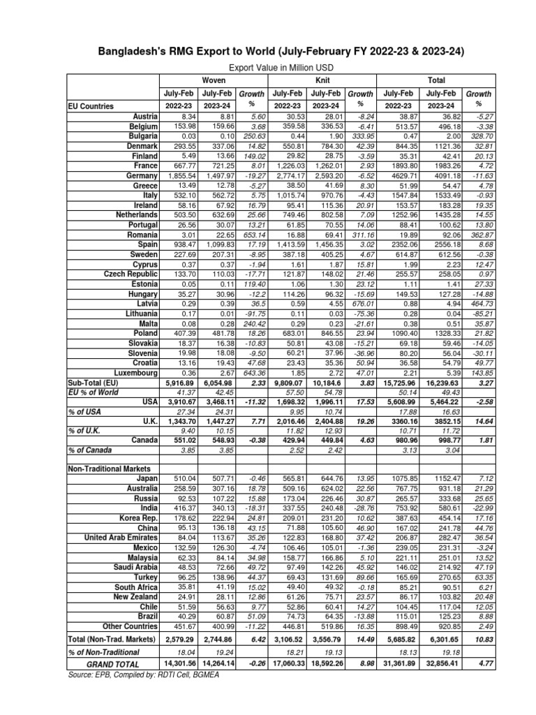 Country Wise BD S Export 1710965789 | PDF