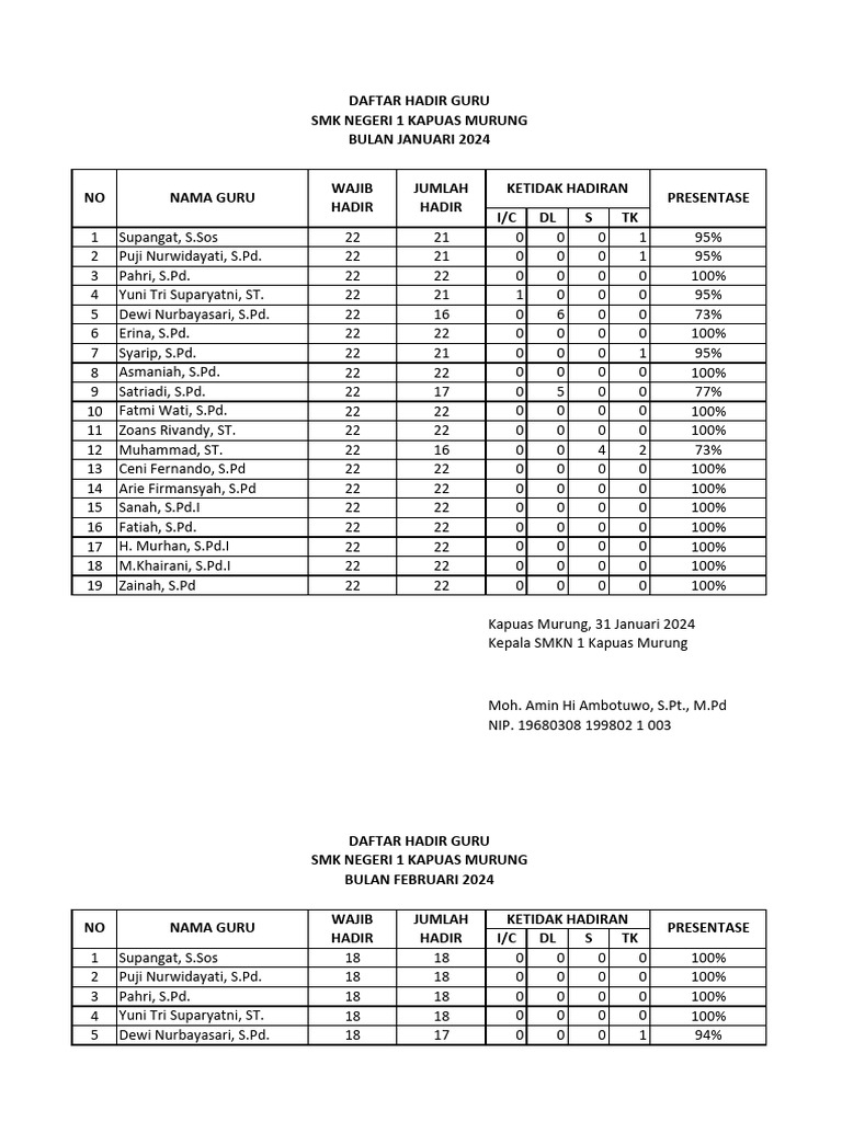 Daftar Hadir Guru SMKN 1 Kapuas Murung | PDF
