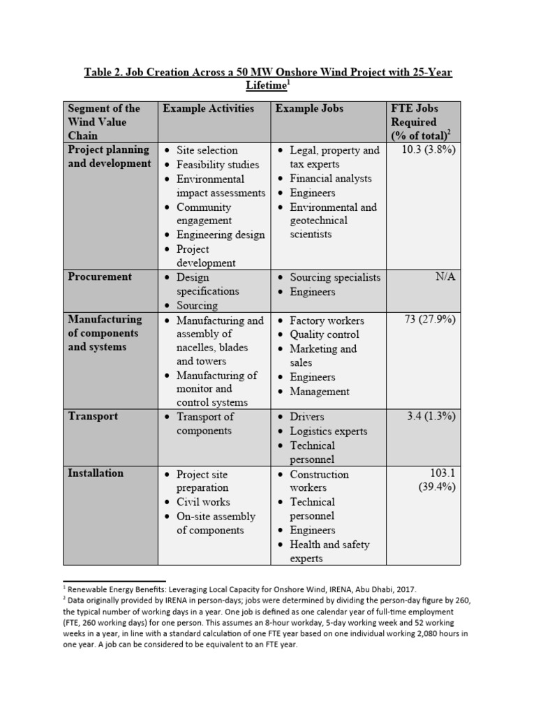 Job Creation in 50 MW Wind Project | PDF | Wind Farm | Economies