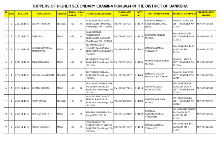 toppers-of-hs-in-bankura-district-pdf