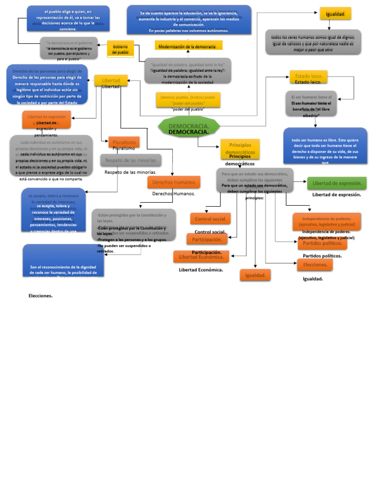Mapa Mental de la Democracia | PDF | Democracia | Ideologías políticas
