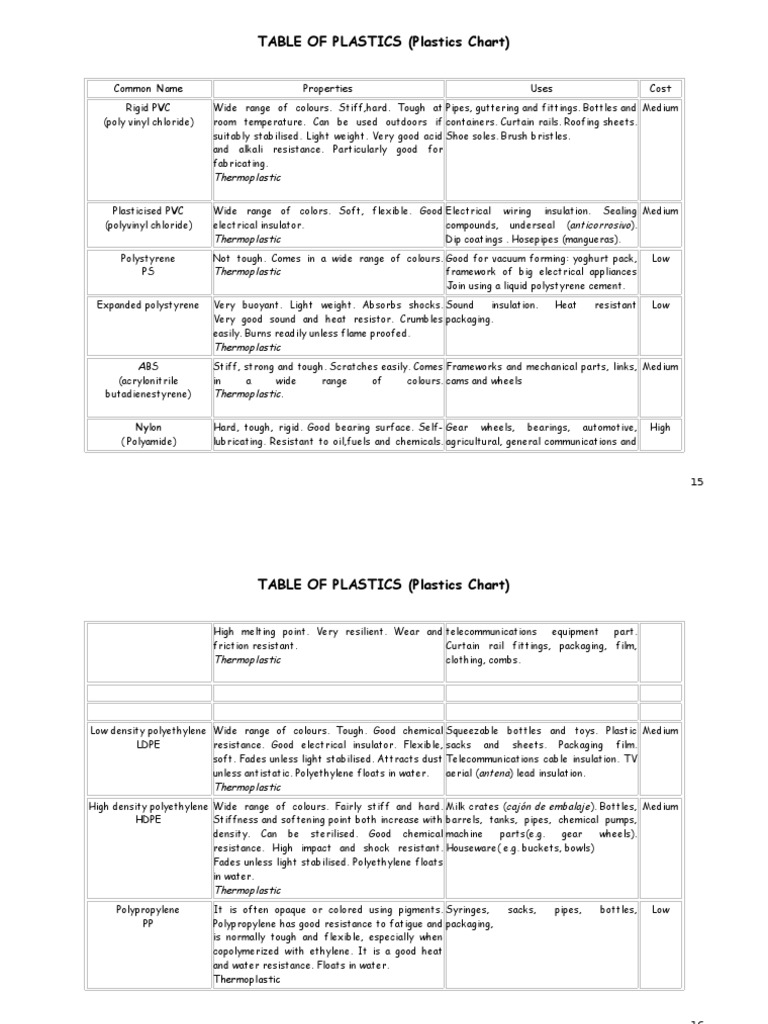 Comprehensive Plastics Properties Chart | PDF | Thermoplastic | Plastic